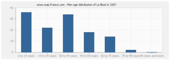 Men age distribution of Le Bizot in 2007